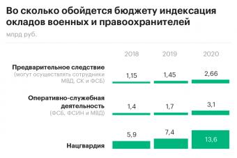 Будет ли повышение зарплат военнослужащих