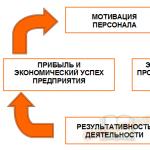 Мотивация труда в коммерческих организациях