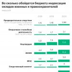 Будет ли повышение зарплат военнослужащих